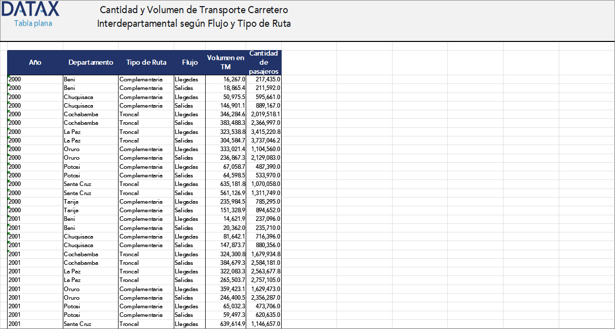 Quantity and Volume of Interdepartmental Road Transport by Flow and Route Type
