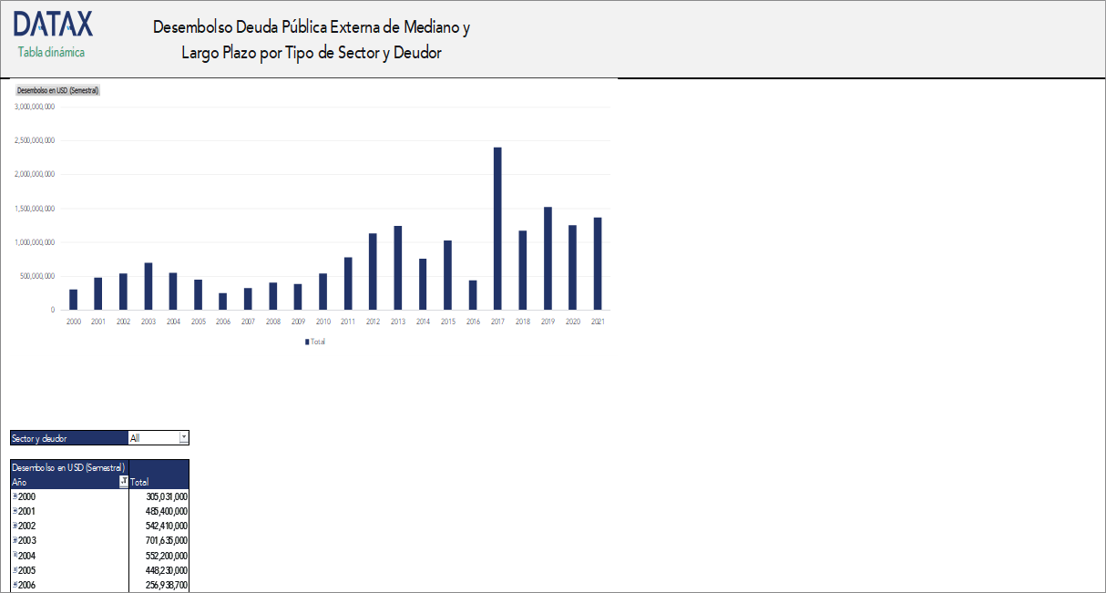 Disbursement of Medium- and Long-Term External Public Debt by Sector Type and Debtor