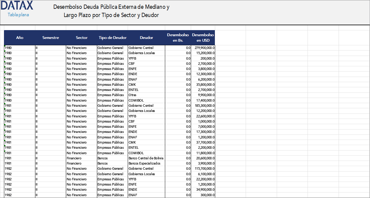 Disbursement of Medium- and Long-Term External Public Debt by Sector Type and Debtor