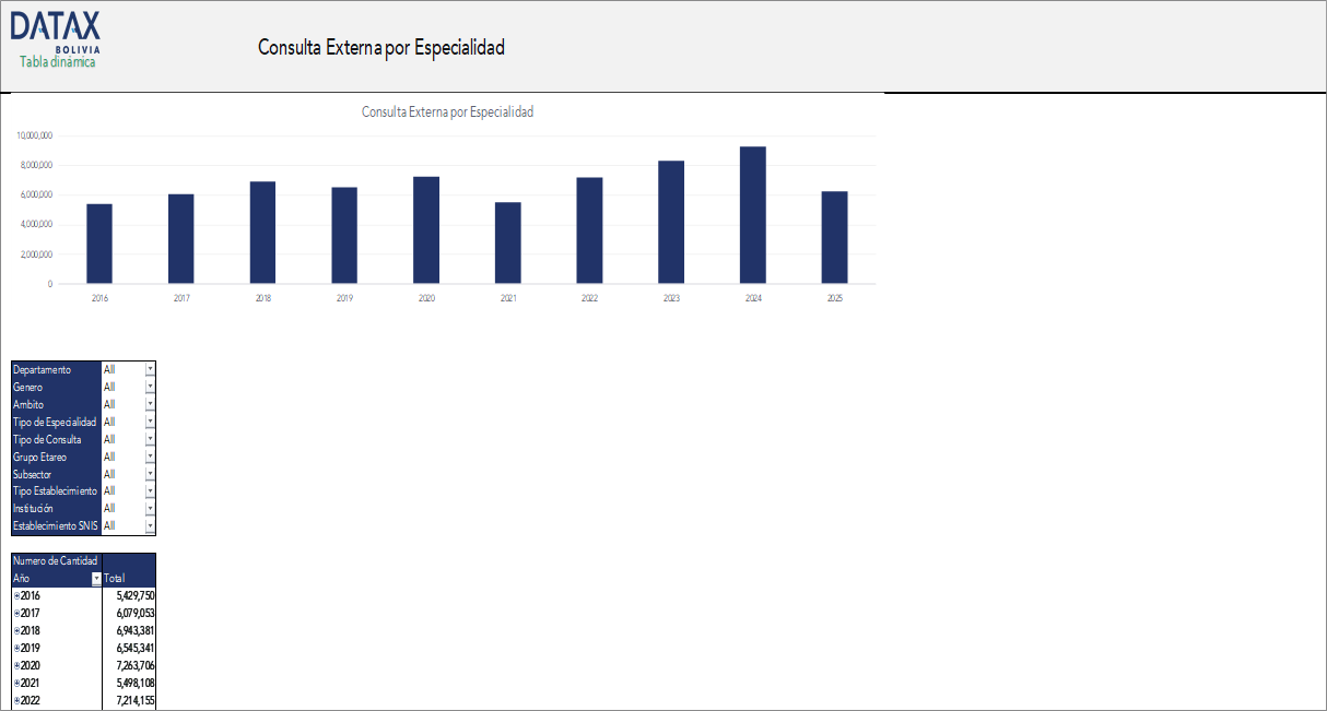 Outpatient Consultations by Medical Specialty in Health Facilities