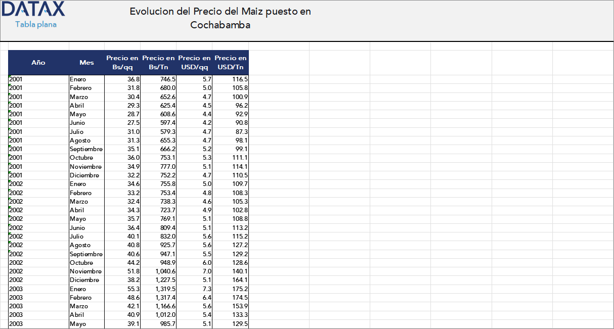 Evolution of Corn Price in Cochabamba (Delivered Price)