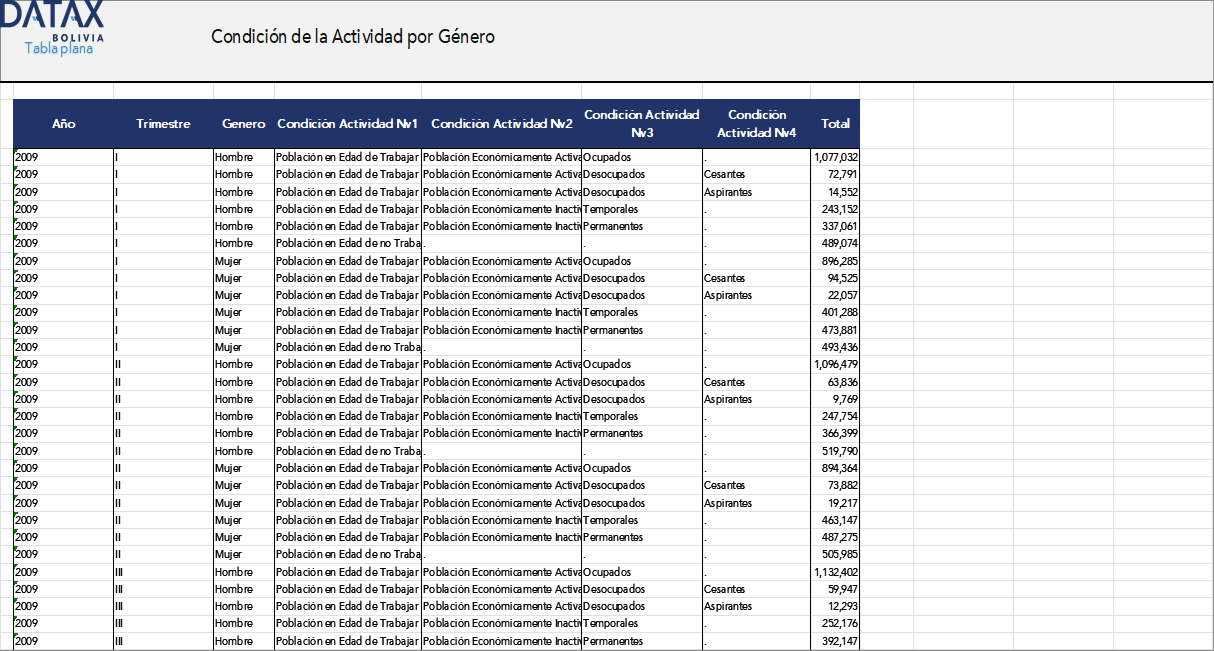 Economic Activity Status by Gender in Bolivia