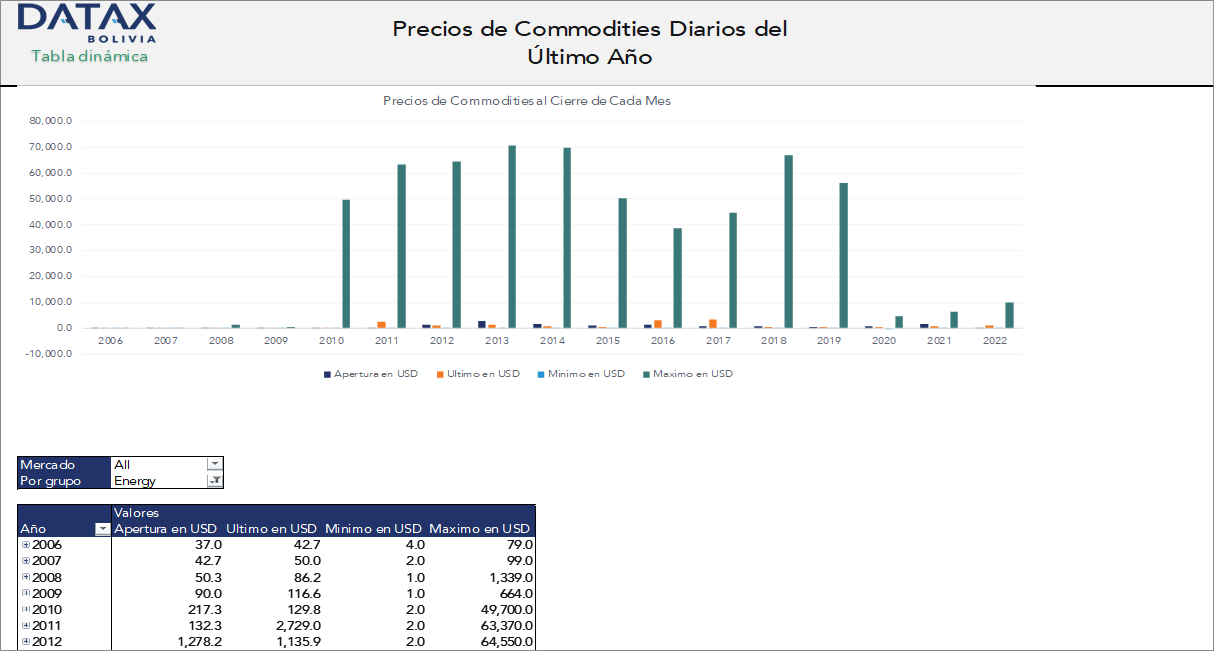 Daily International Prices of Commodities in the Last Year