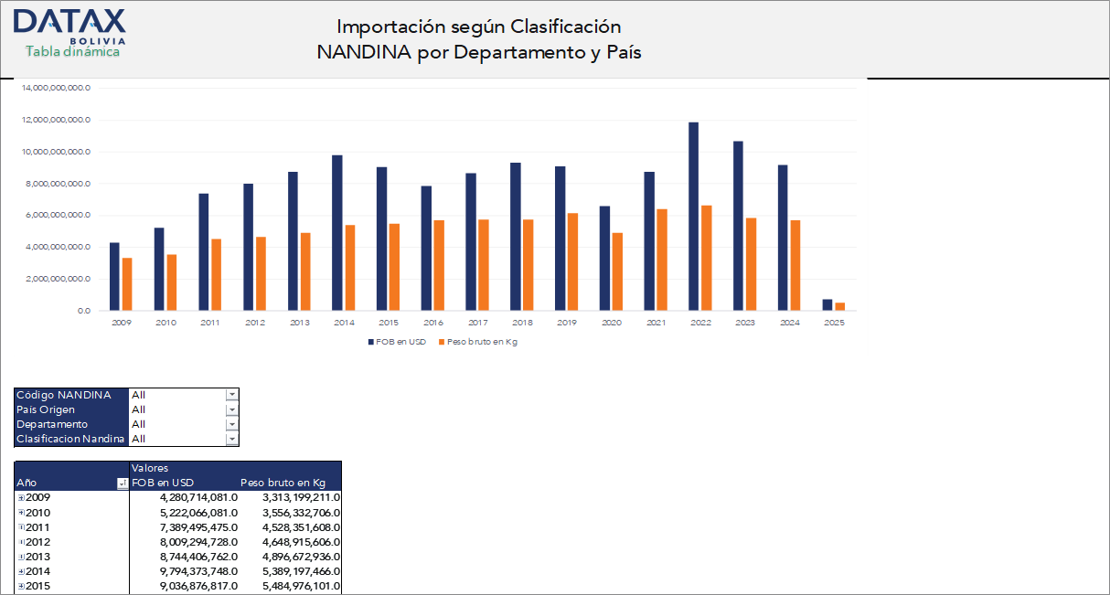 Bolivia Imports by NANDINA Classification, Department, and Country of Origin