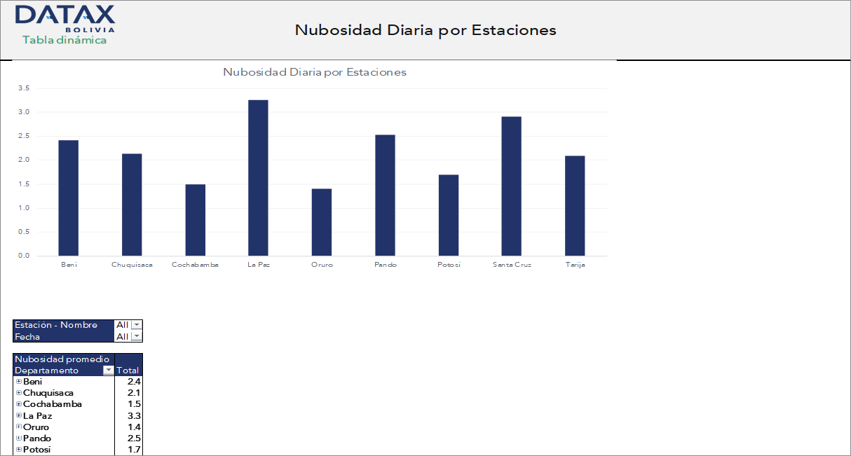 Daily Cloudiness by Meteorological Station in Bolivia