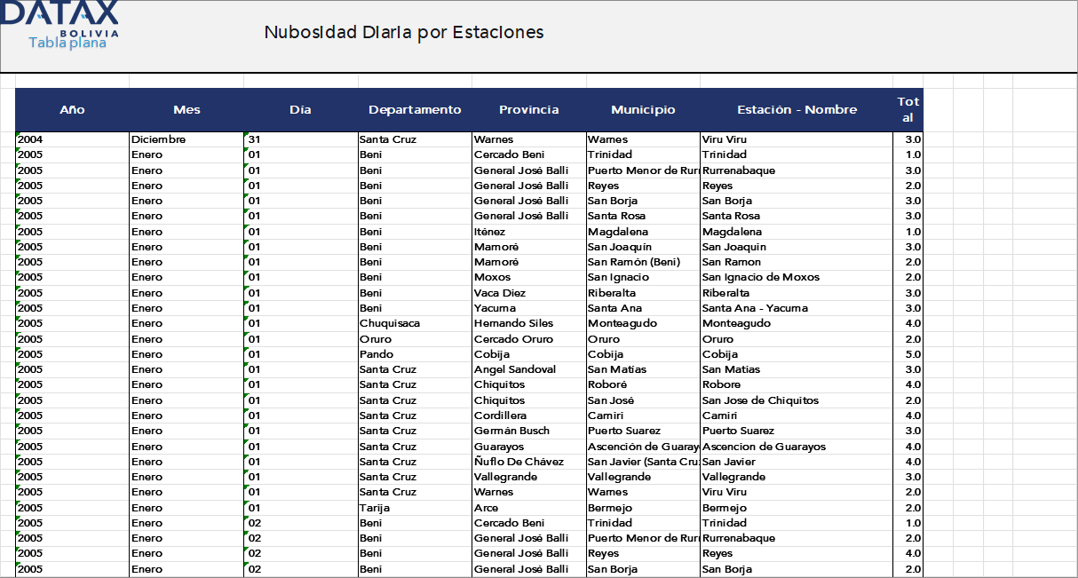 Daily Cloudiness by Meteorological Station in Bolivia