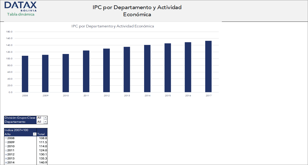 Consumer Price Index (CPI) by Department and Economic Activity