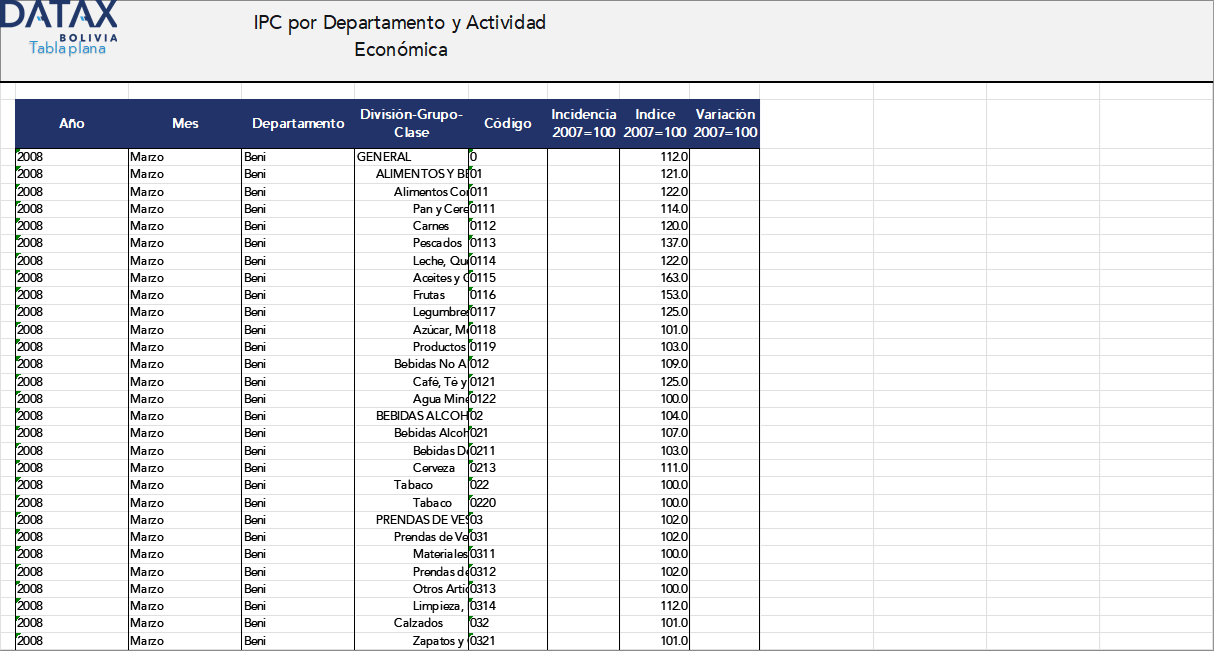 Consumer Price Index (CPI) by Department and Economic Activity